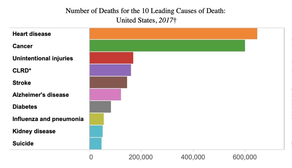 a CDC graphic view of causes of U.S. deaths in 2017